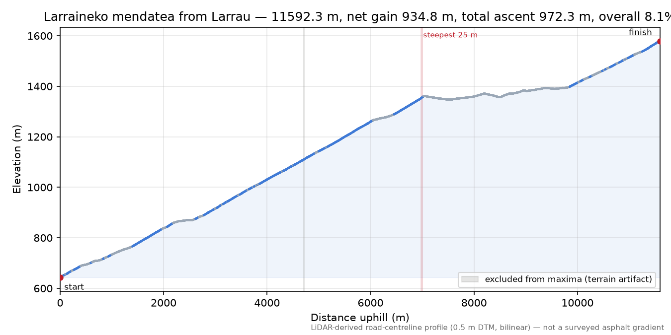 Larraineko mendatea from Larrau elevation profile