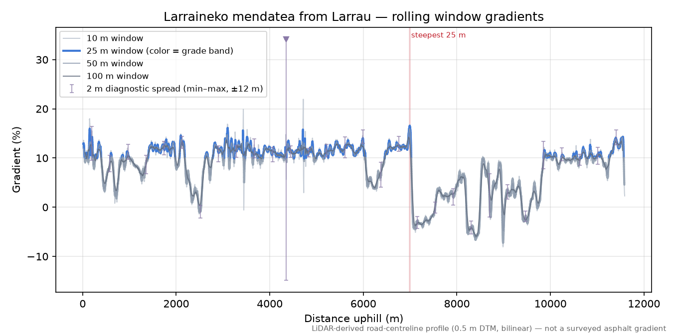 Larraineko mendatea from Larrau rolling gradient profile