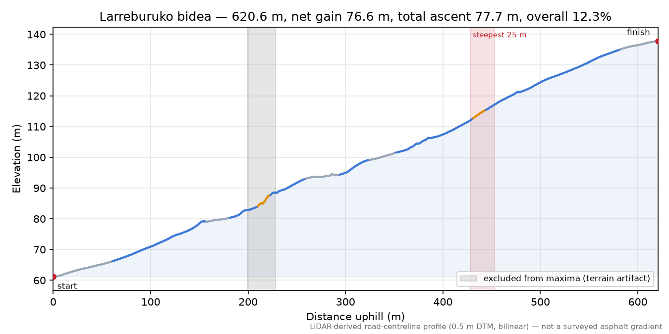 Larreburuko bidea elevation profile