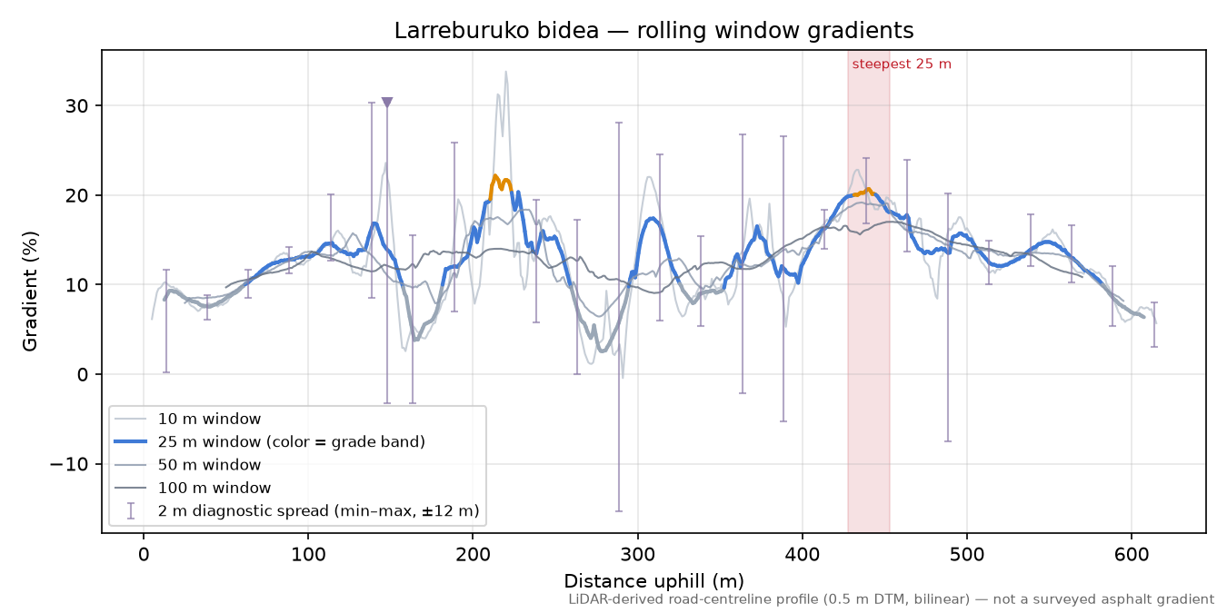 Larreburuko bidea rolling gradient profile