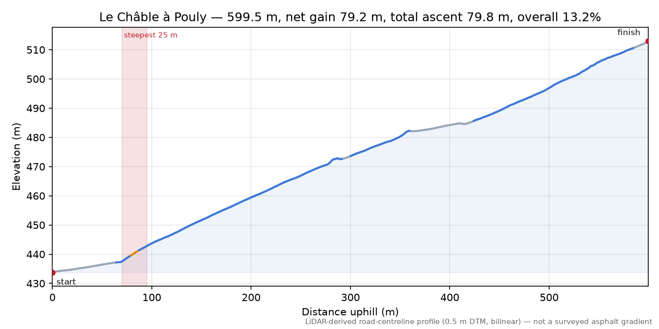 Le Châble à Pouly elevation profile