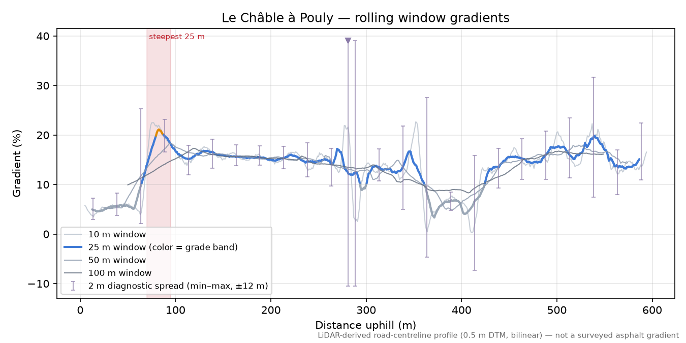 Le Châble à Pouly rolling gradient profile