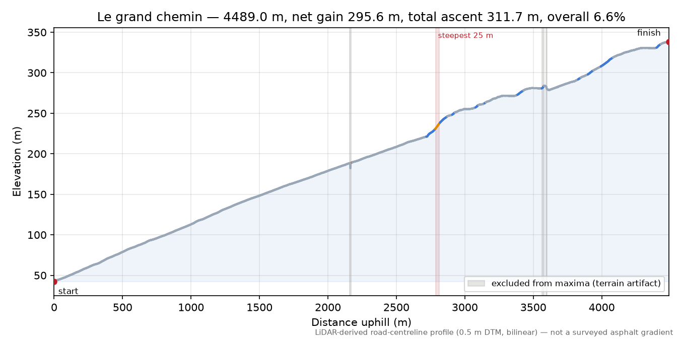 Le grand chemin elevation profile