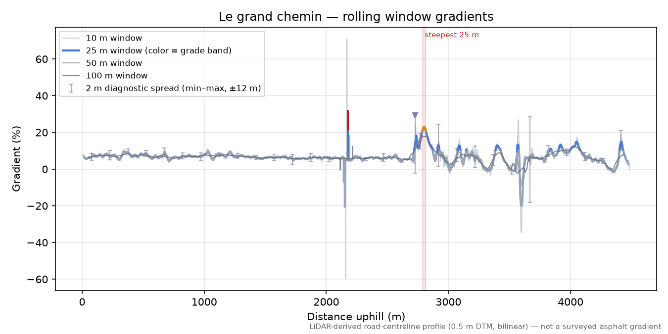 Le grand chemin rolling gradient profile