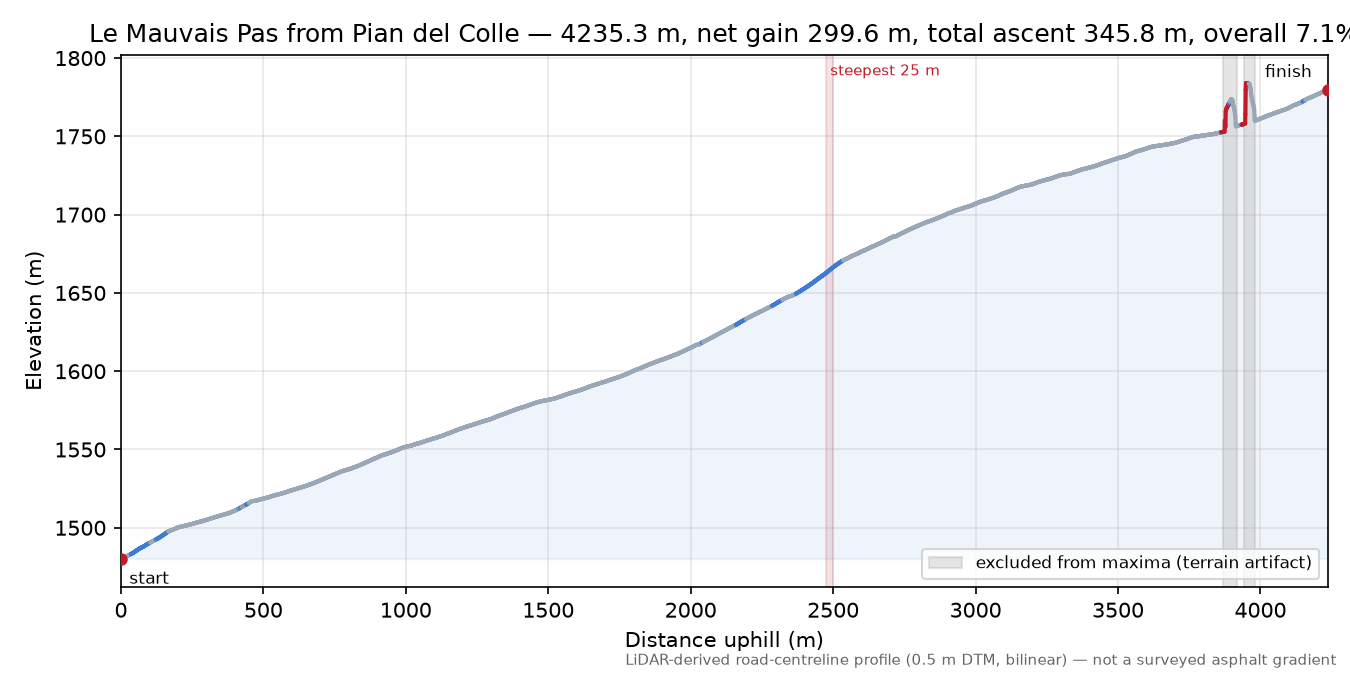 Le Mauvais Pas from Pian del Colle elevation profile