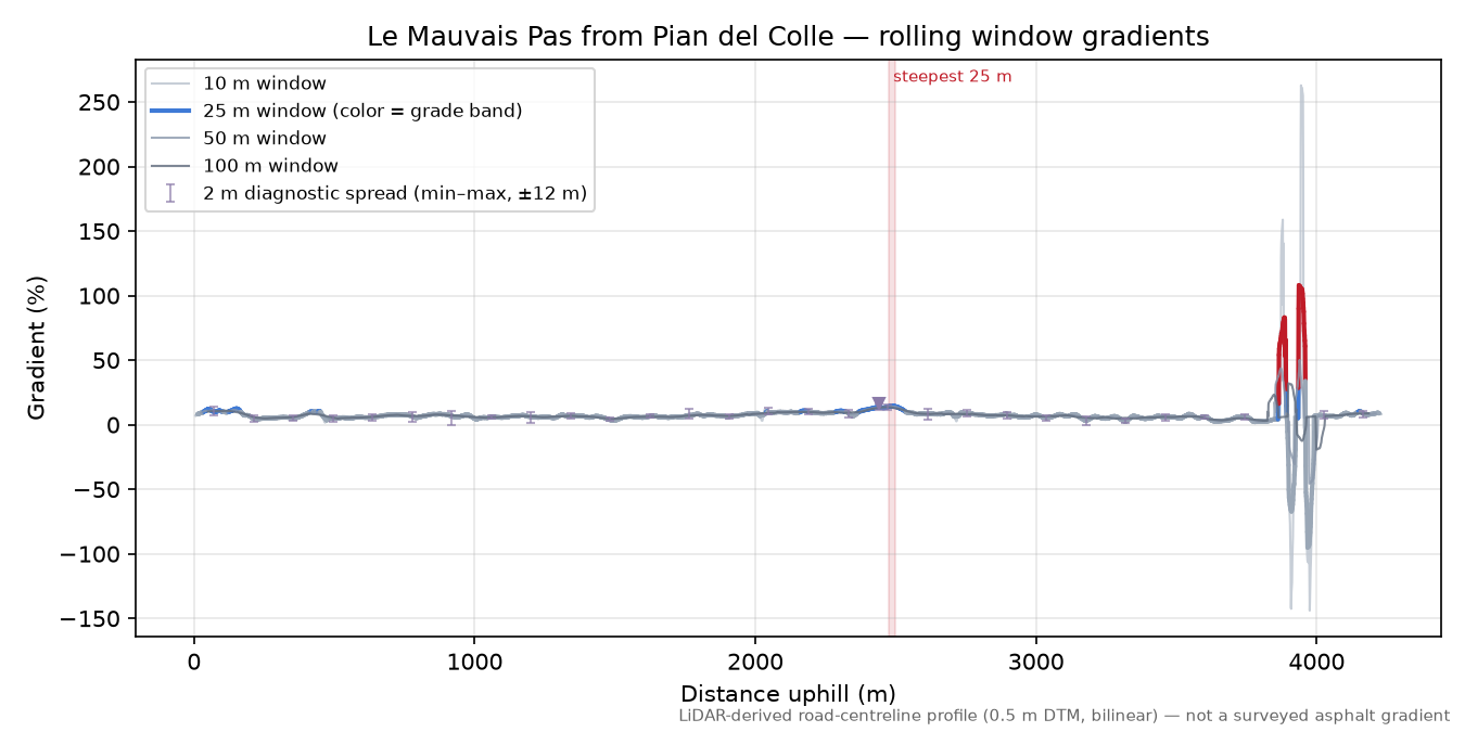 Le Mauvais Pas from Pian del Colle rolling gradient profile