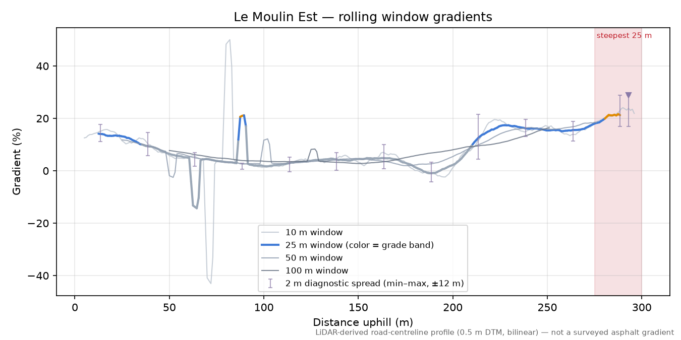 Le Moulin Est rolling gradient profile
