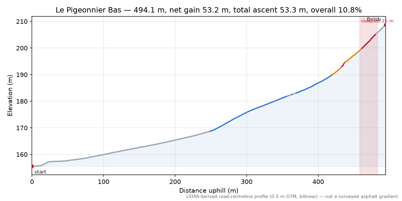 Le Pigeonnier Bas elevation profile