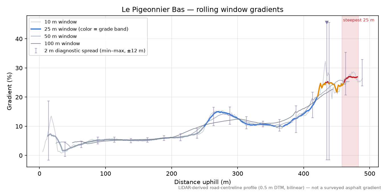 Le Pigeonnier Bas rolling gradient profile