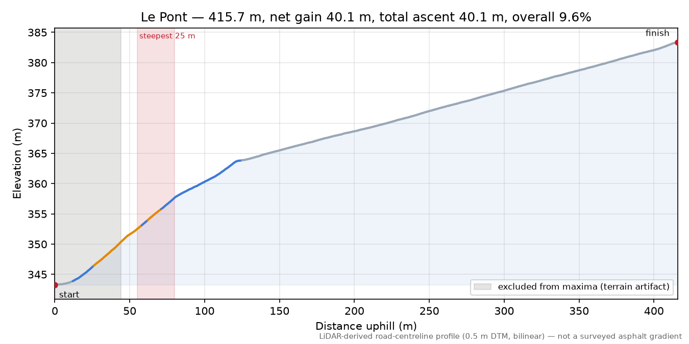Le Pont elevation profile