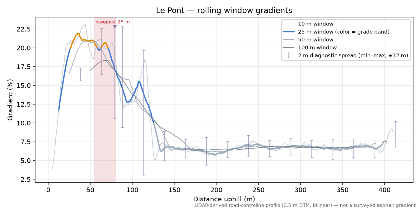 Le Pont rolling gradient profile