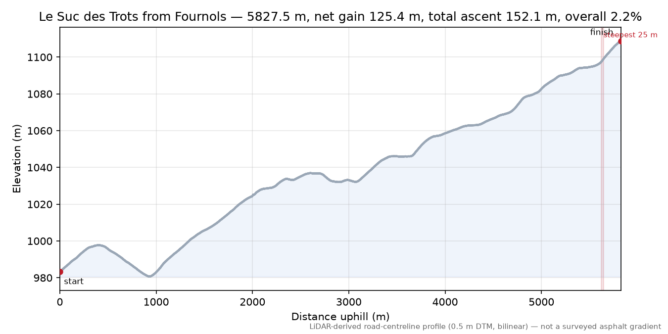 Le Suc des Trots from Fournols elevation profile