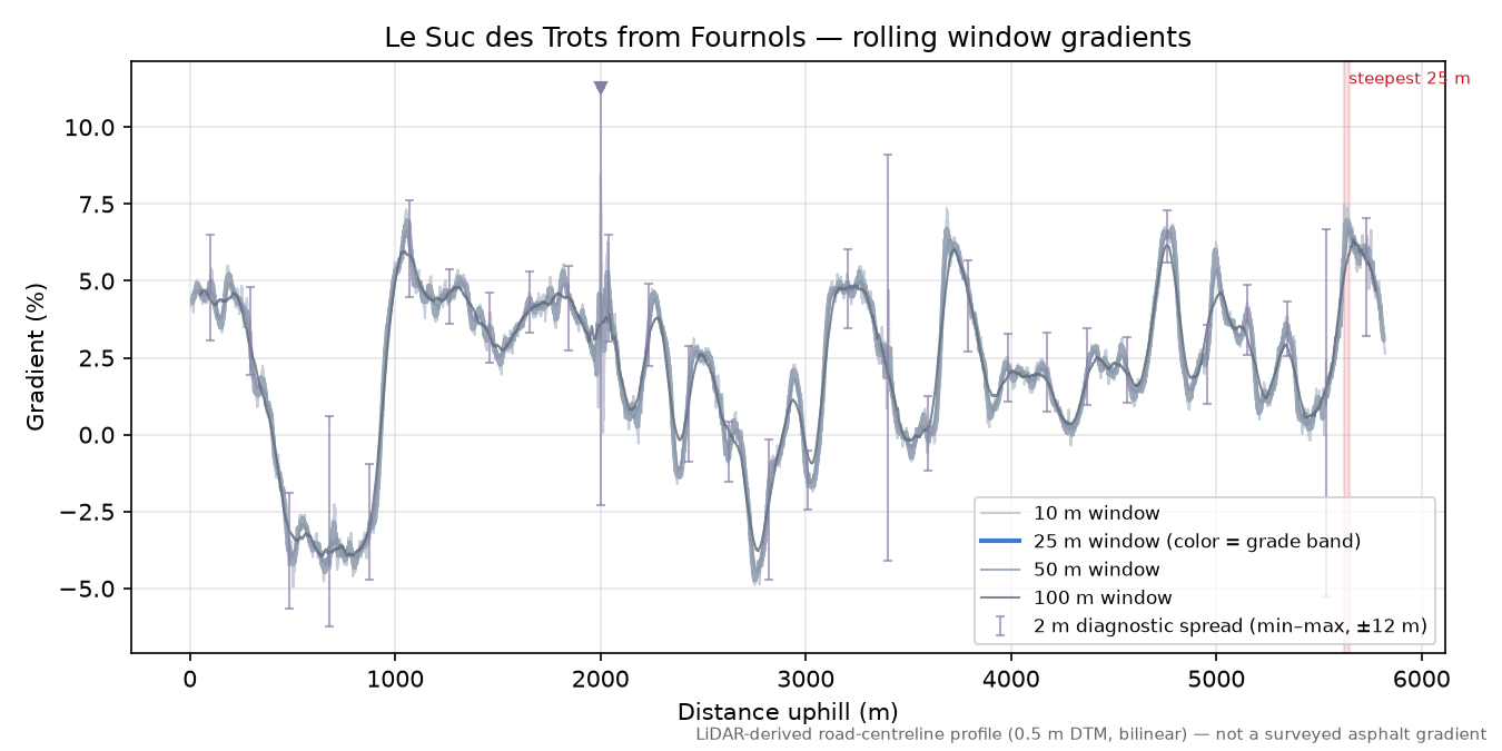 Le Suc des Trots from Fournols rolling gradient profile