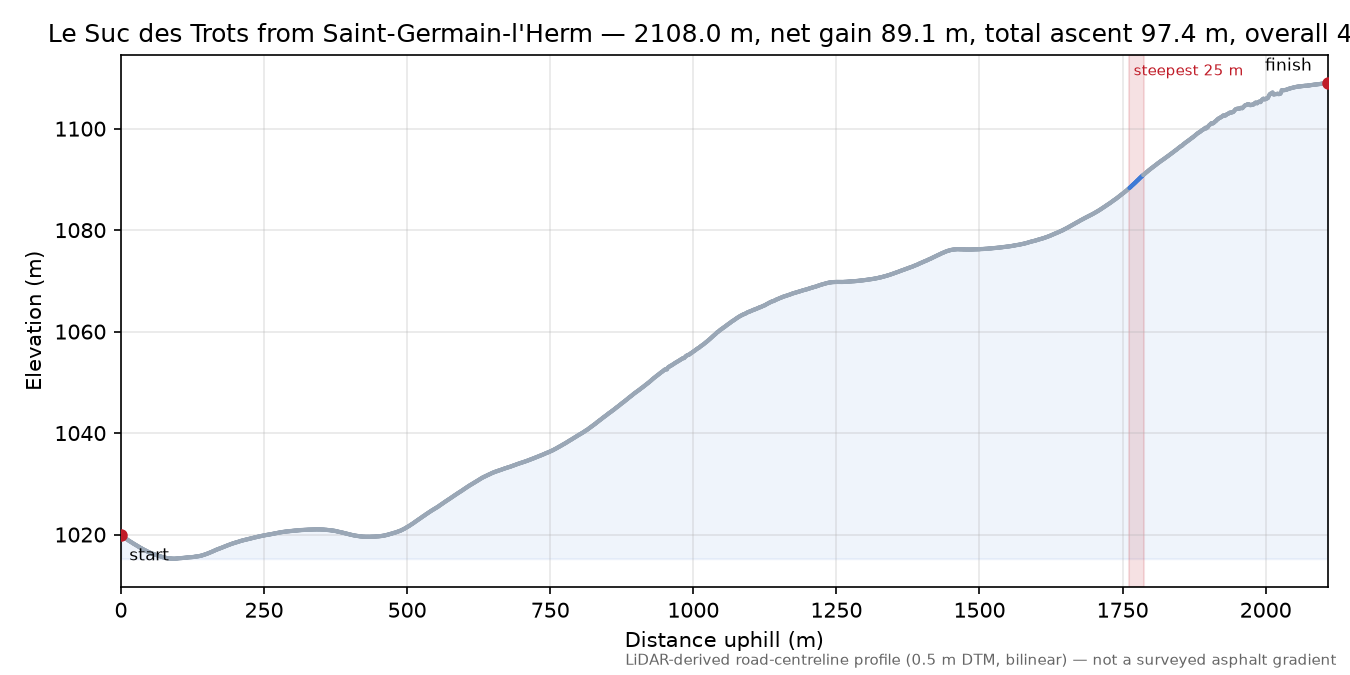 Le Suc des Trots from Saint-Germain-l'Herm elevation profile