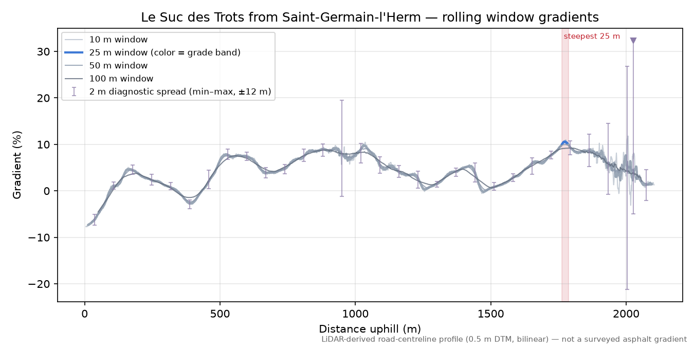Le Suc des Trots from Saint-Germain-l'Herm rolling gradient profile
