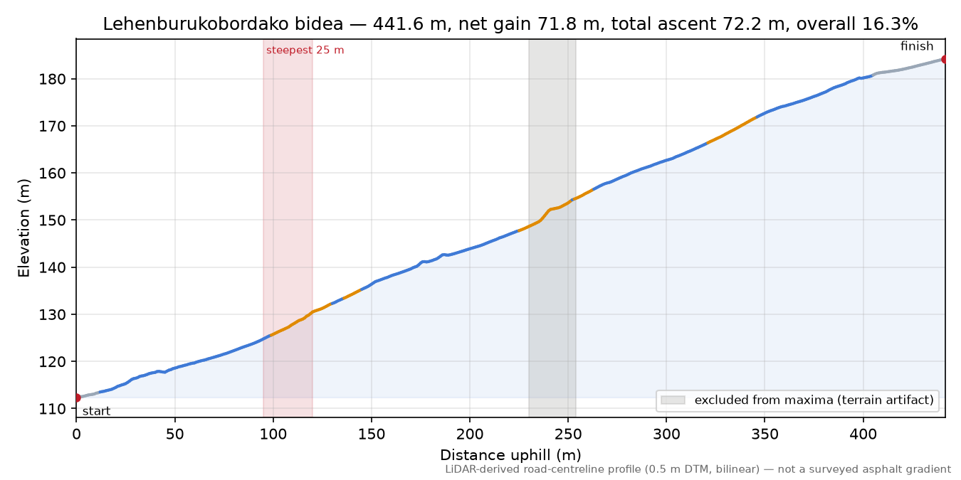Lehenburukobordako bidea elevation profile