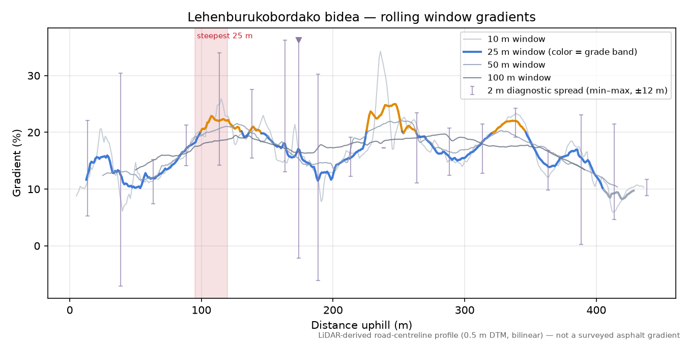 Lehenburukobordako bidea rolling gradient profile