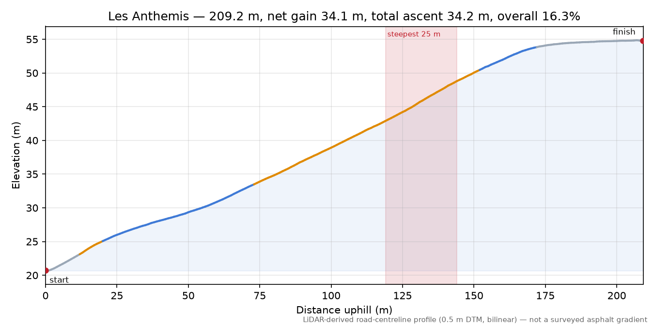 Les Anthemis elevation profile