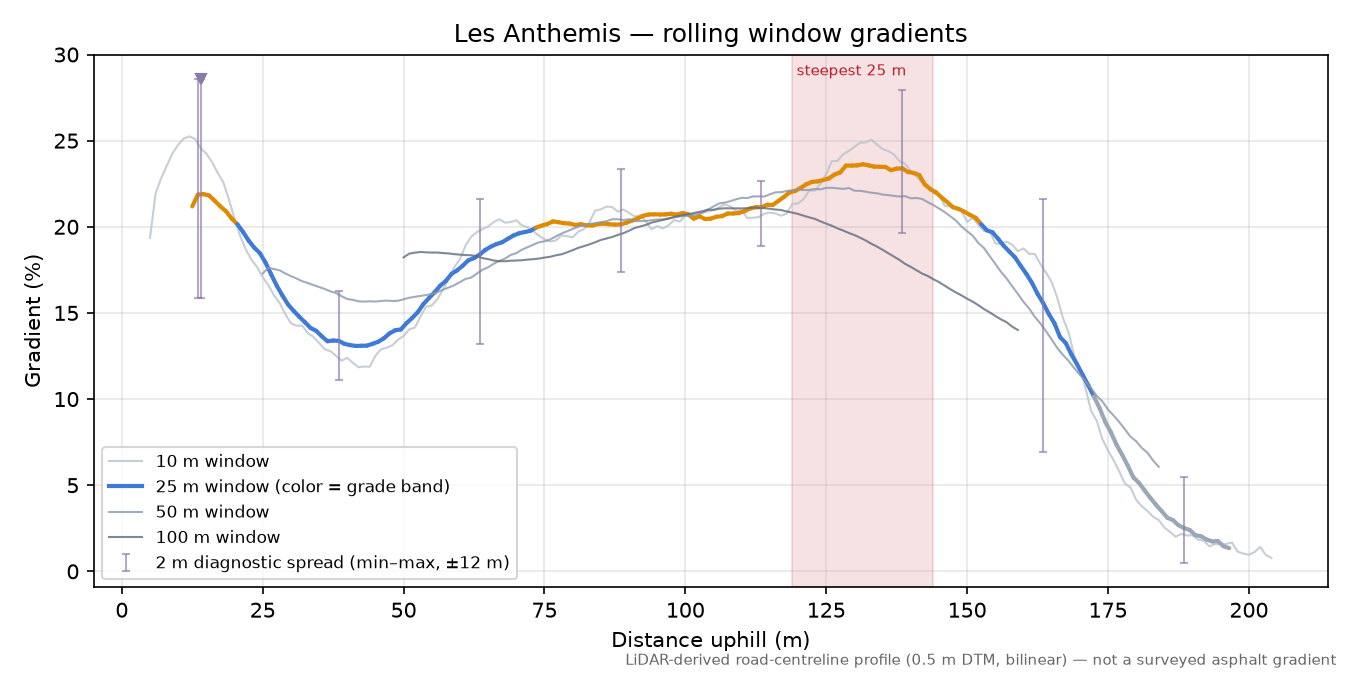 Les Anthemis rolling gradient profile