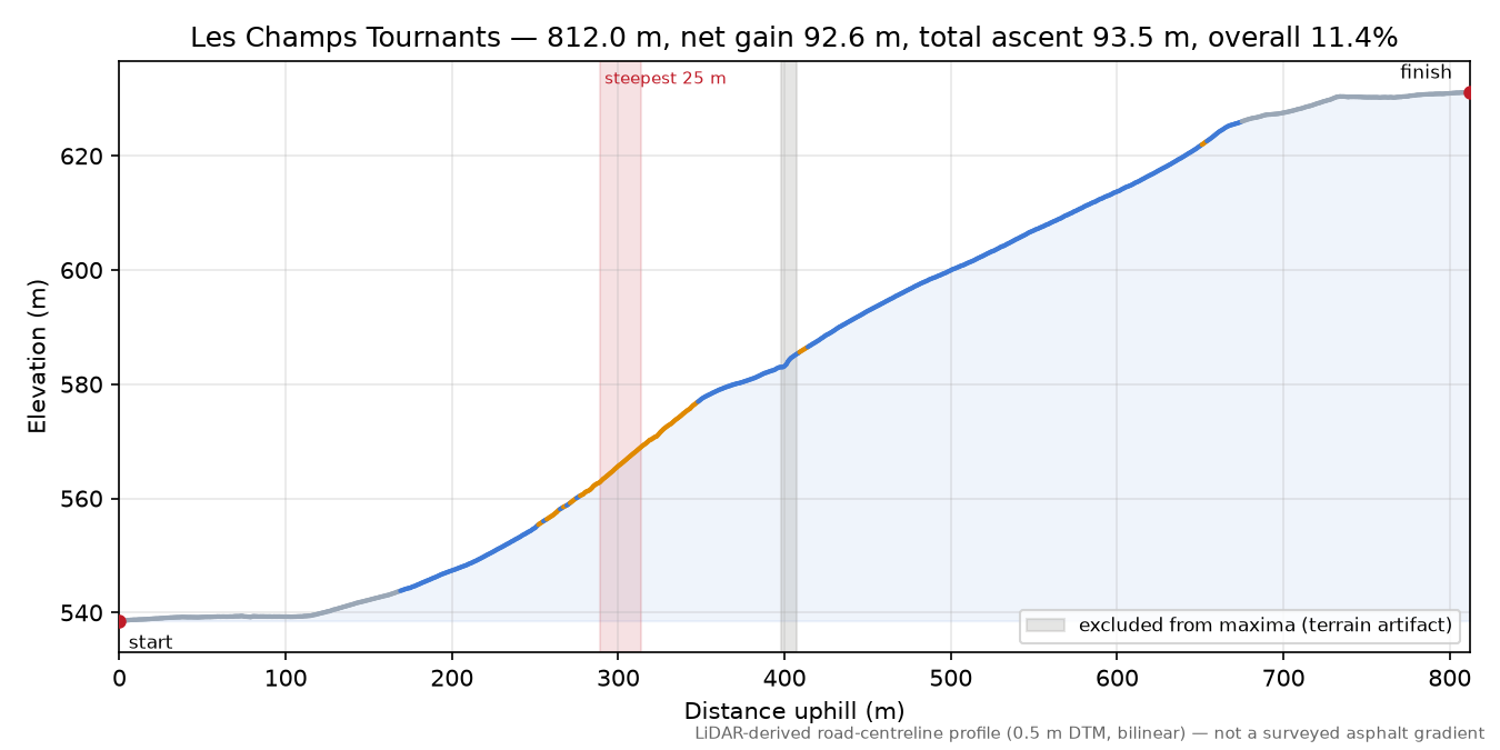 Les Champs Tournants elevation profile
