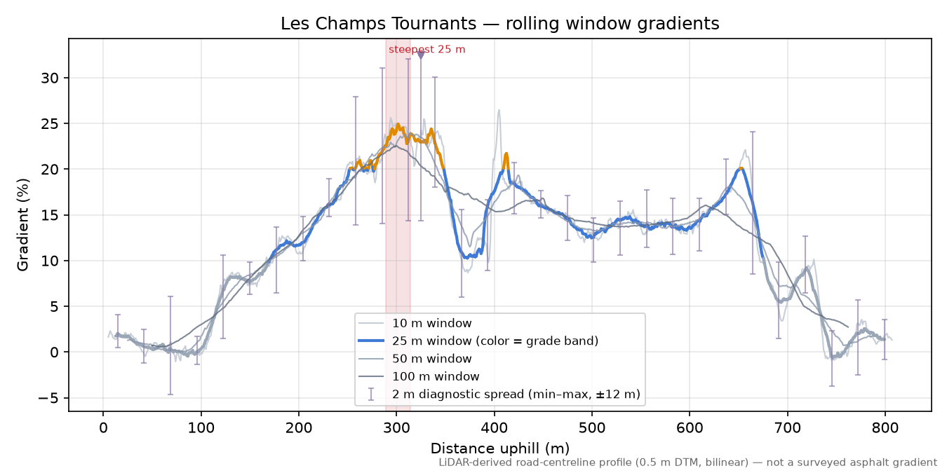 Les Champs Tournants rolling gradient profile