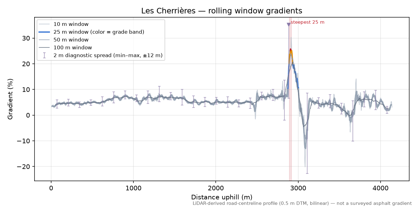 Les Cherrières rolling gradient profile
