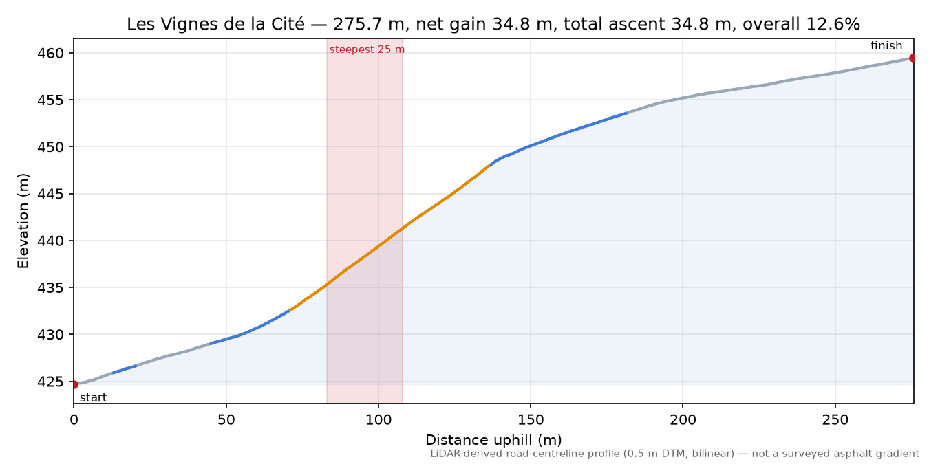 Les Vignes de la Cité elevation profile