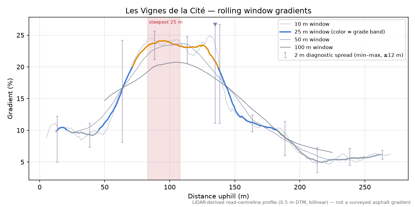 Les Vignes de la Cité rolling gradient profile