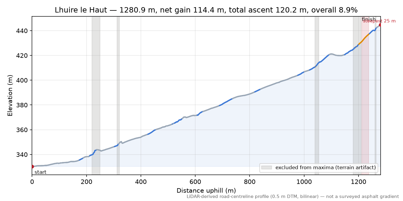 Lhuire le Haut elevation profile
