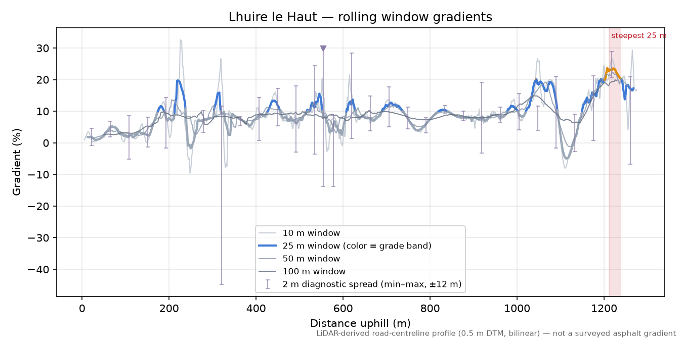 Lhuire le Haut rolling gradient profile