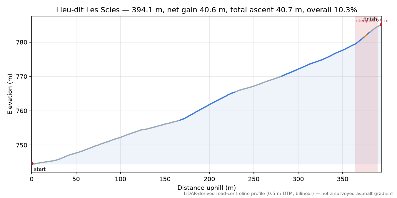 Lieu-dit Les Scies elevation profile