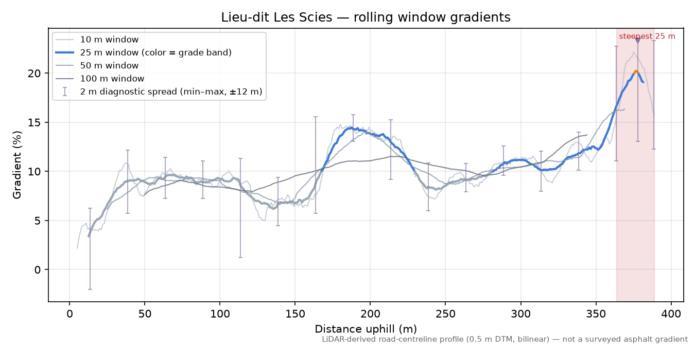 Lieu-dit Les Scies rolling gradient profile
