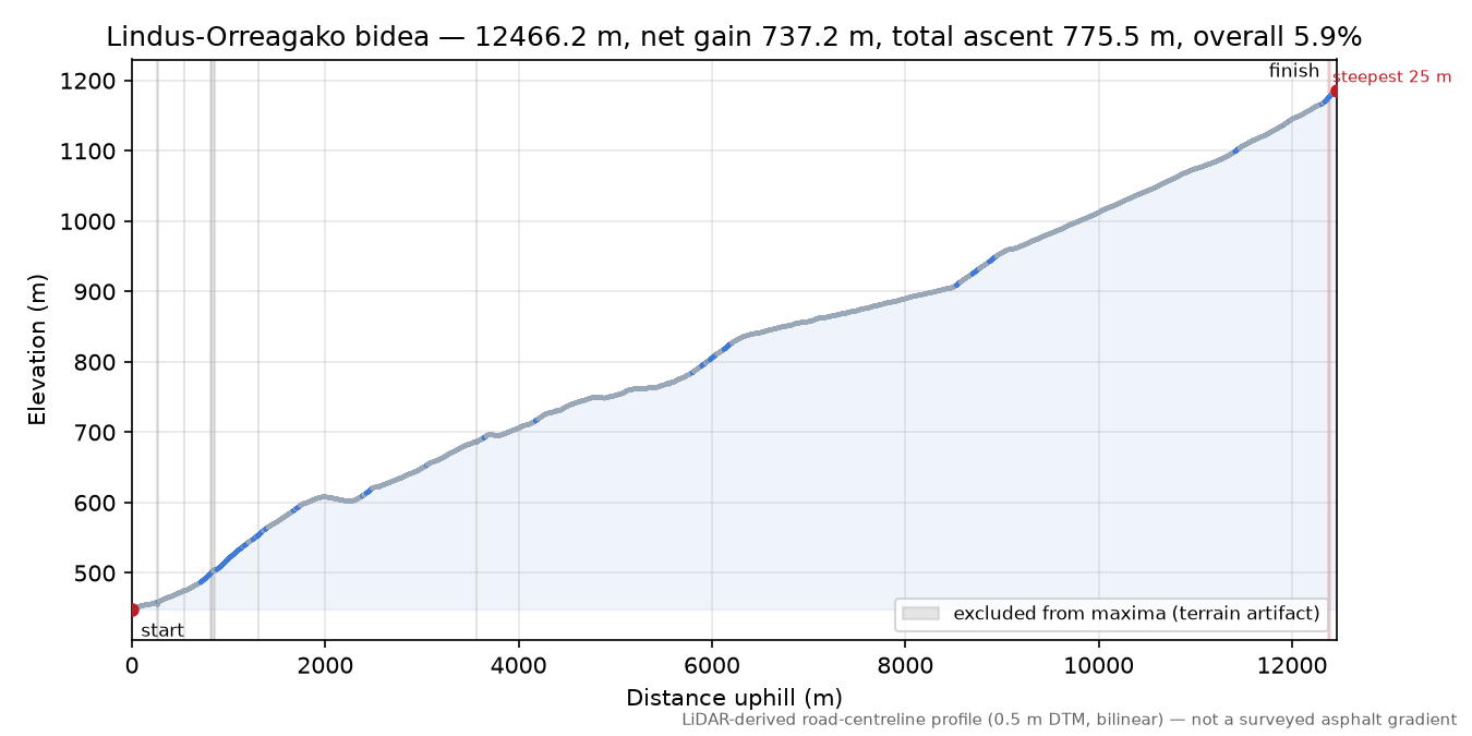Lindus-Orreagako bidea elevation profile