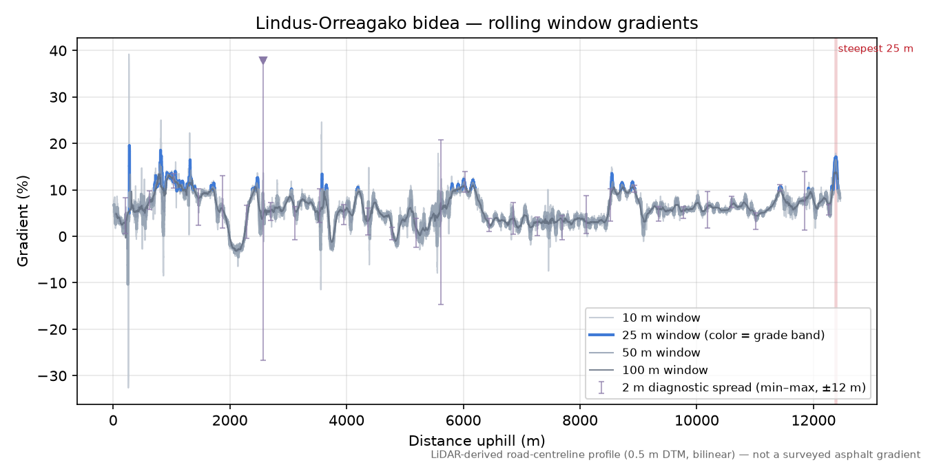 Lindus-Orreagako bidea rolling gradient profile