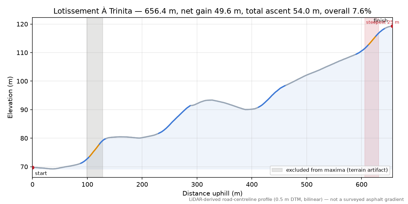 Lotissement À Trinita elevation profile