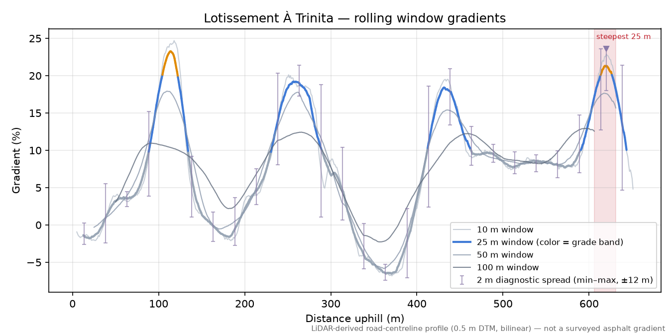 Lotissement À Trinita rolling gradient profile