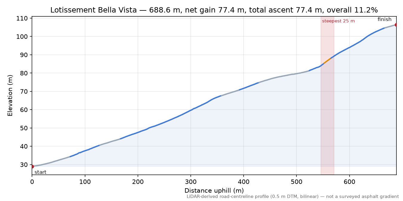 Lotissement Bella Vista elevation profile