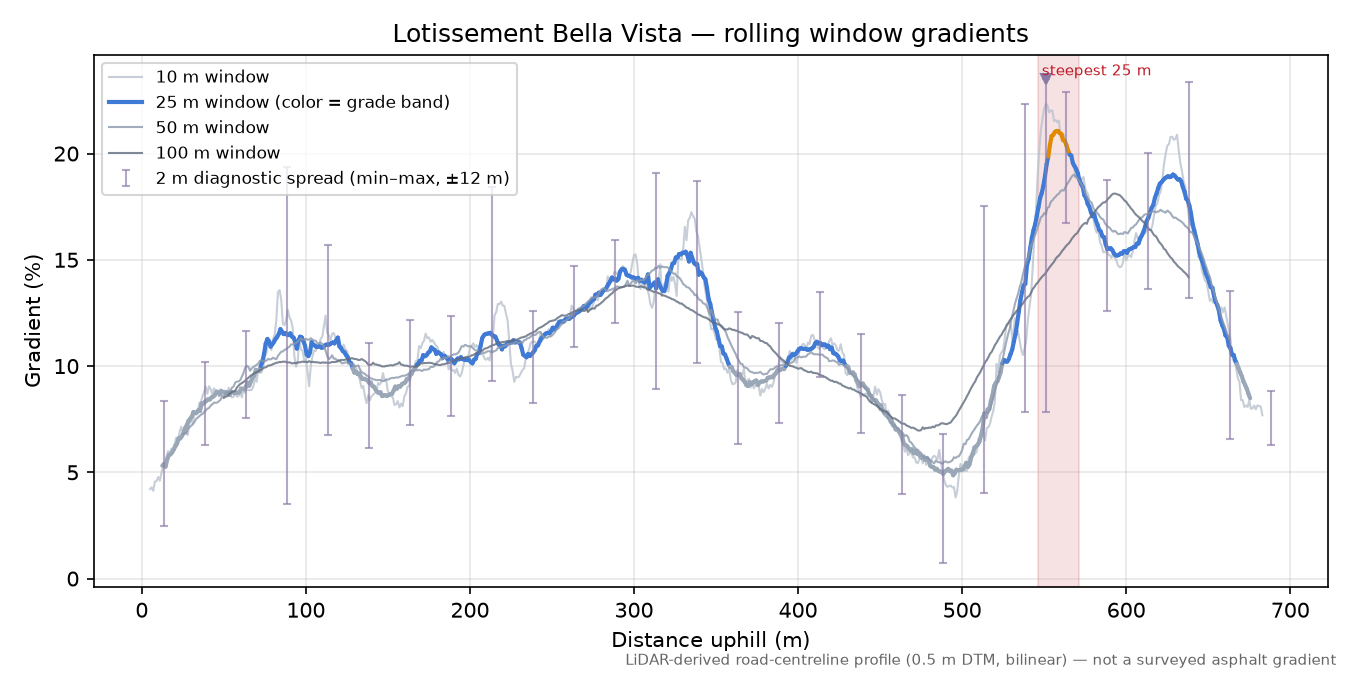 Lotissement Bella Vista rolling gradient profile