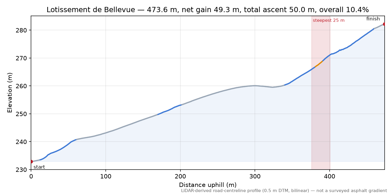Lotissement de Bellevue elevation profile