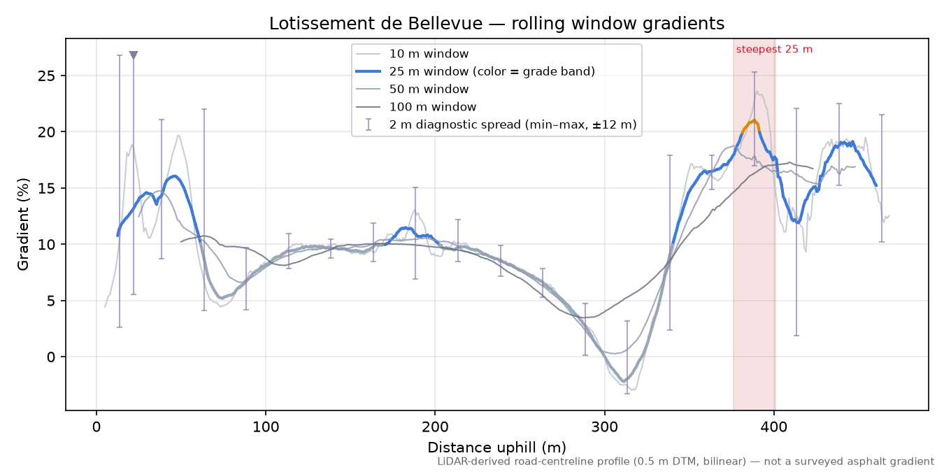 Lotissement de Bellevue rolling gradient profile