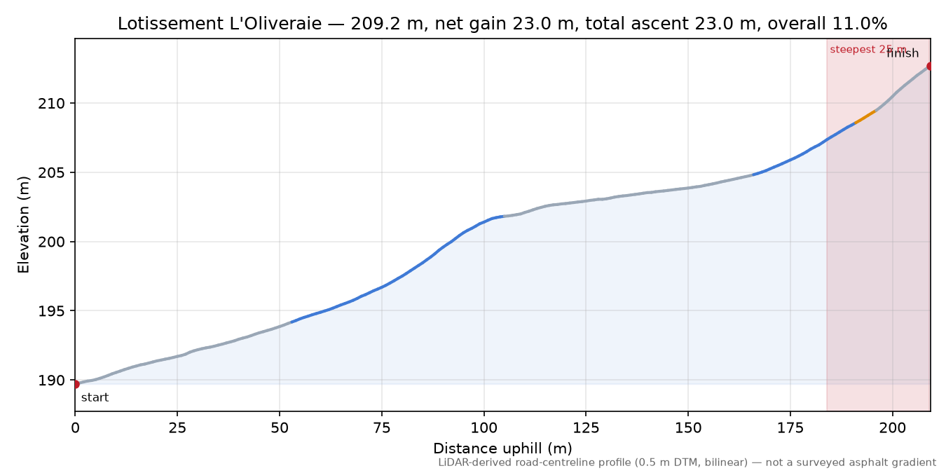 Lotissement L'Oliveraie elevation profile