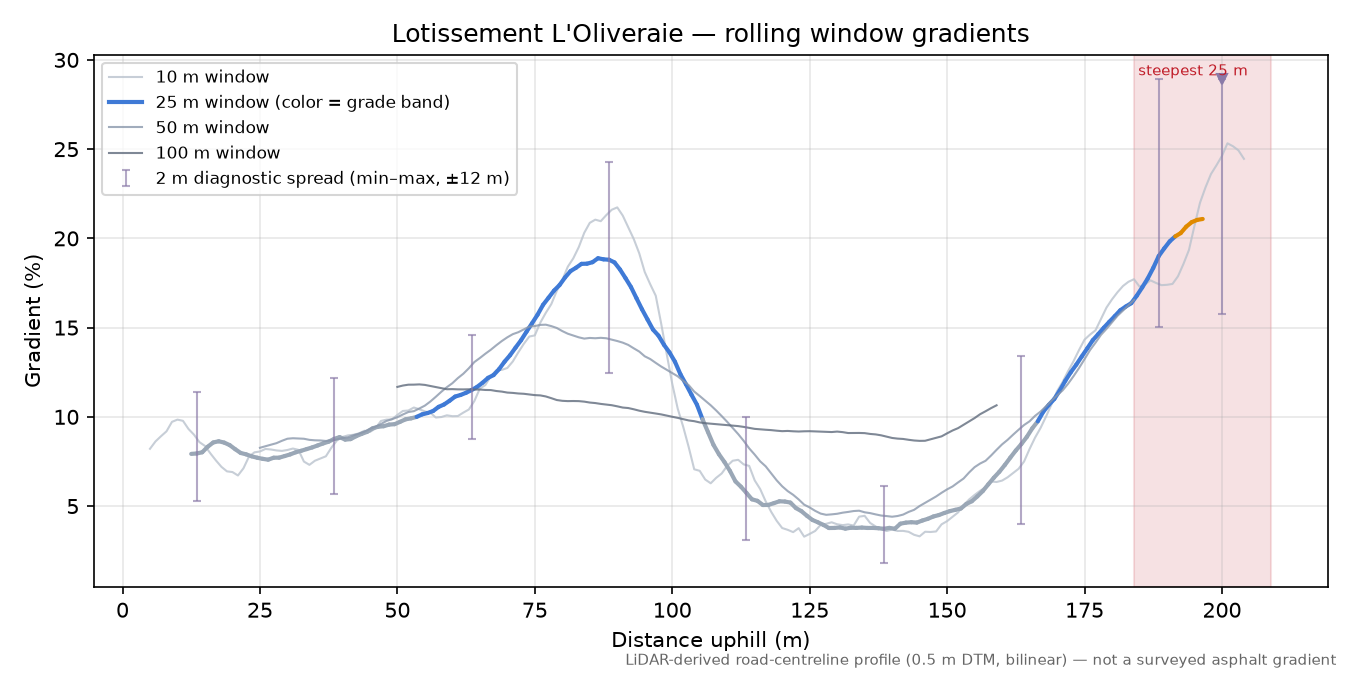 Lotissement L'Oliveraie rolling gradient profile