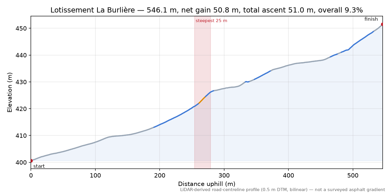 Lotissement La Burlière elevation profile