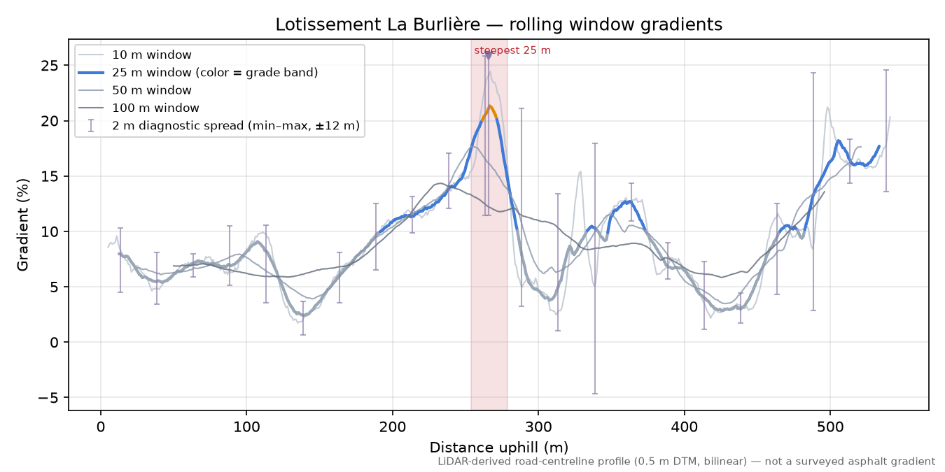 Lotissement La Burlière rolling gradient profile