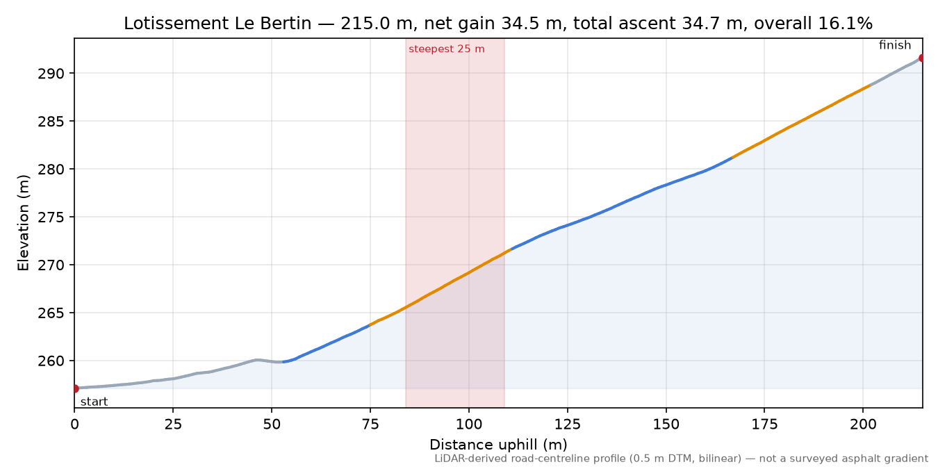 Lotissement Le Bertin elevation profile