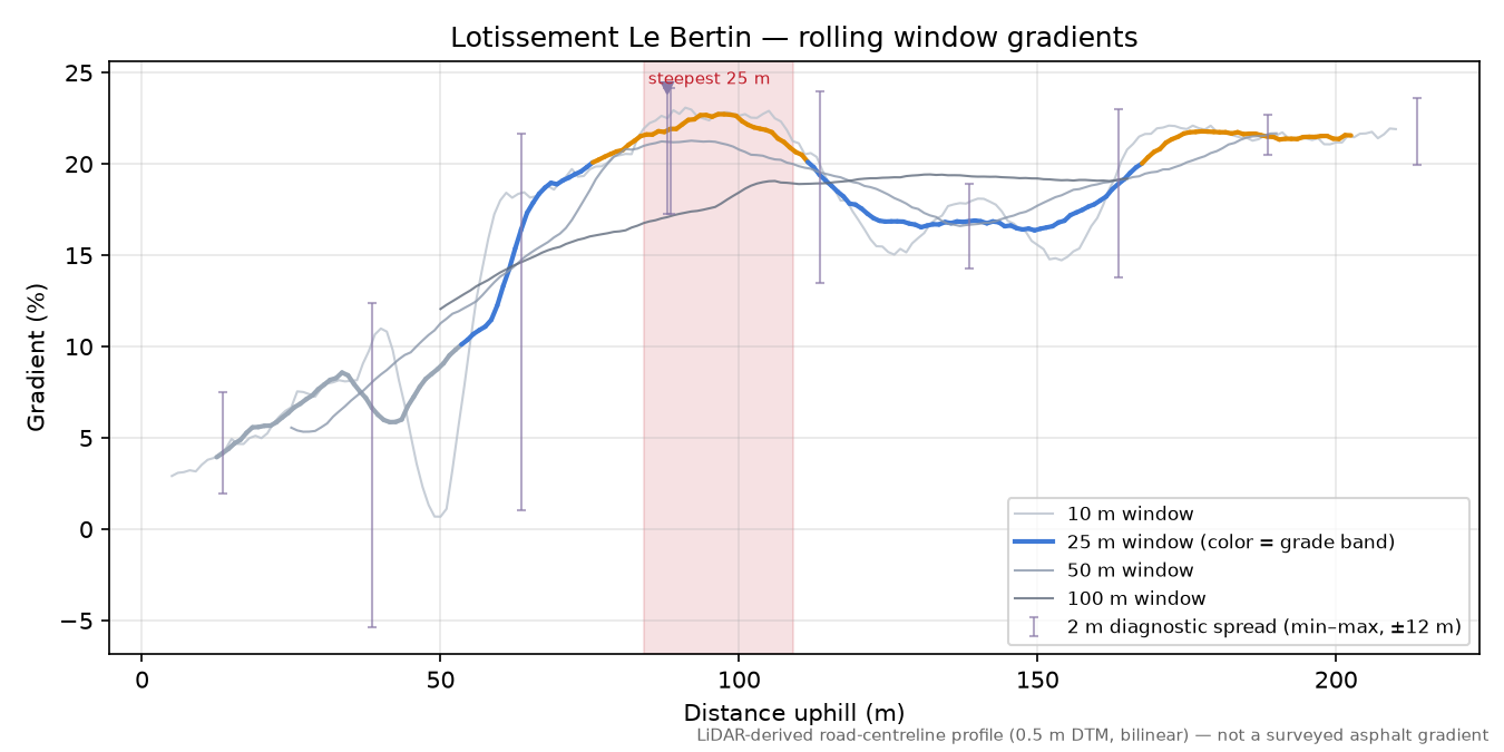 Lotissement Le Bertin rolling gradient profile