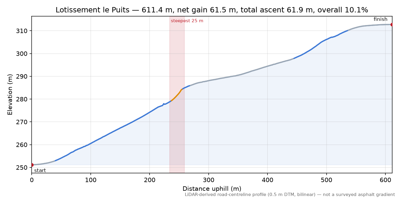 Lotissement le Puits elevation profile