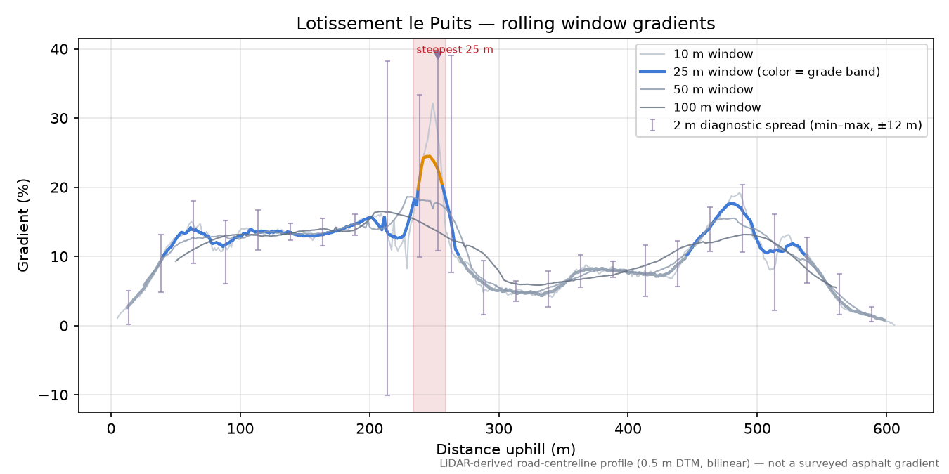 Lotissement le Puits rolling gradient profile
