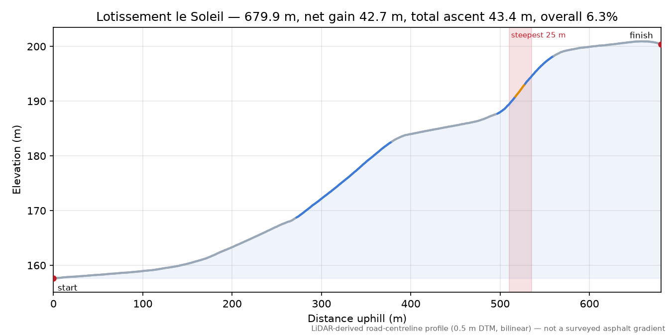 Lotissement le Soleil elevation profile