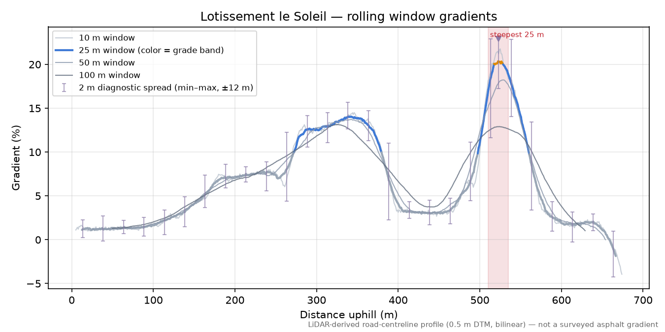 Lotissement le Soleil rolling gradient profile